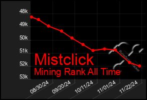 Total Graph of Mistclick