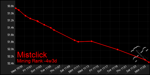 Last 31 Days Graph of Mistclick