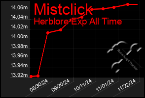 Total Graph of Mistclick