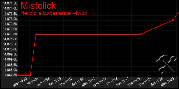 Last 31 Days Graph of Mistclick