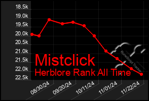 Total Graph of Mistclick