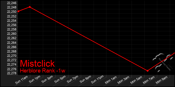 Last 7 Days Graph of Mistclick