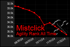 Total Graph of Mistclick