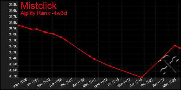 Last 31 Days Graph of Mistclick