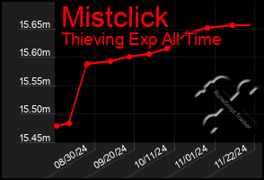 Total Graph of Mistclick