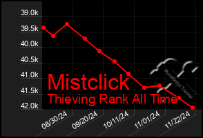 Total Graph of Mistclick