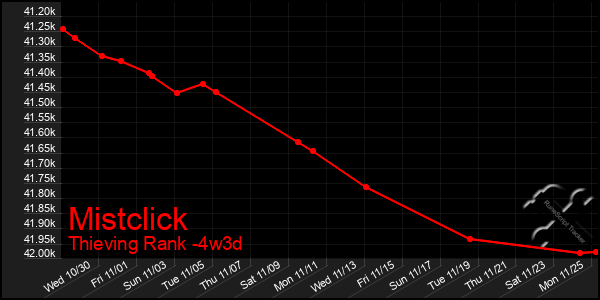 Last 31 Days Graph of Mistclick