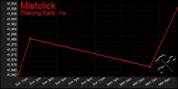 Last 7 Days Graph of Mistclick