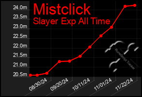 Total Graph of Mistclick