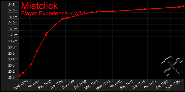 Last 31 Days Graph of Mistclick