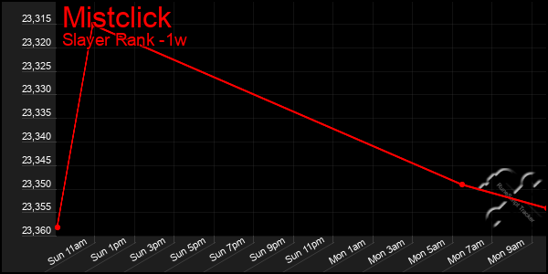 Last 7 Days Graph of Mistclick