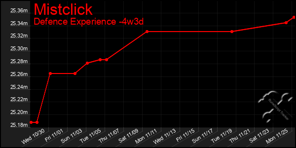 Last 31 Days Graph of Mistclick