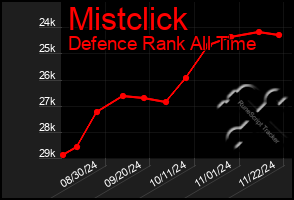 Total Graph of Mistclick