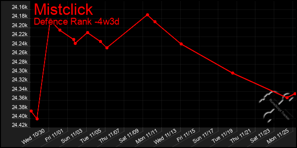 Last 31 Days Graph of Mistclick