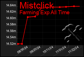 Total Graph of Mistclick