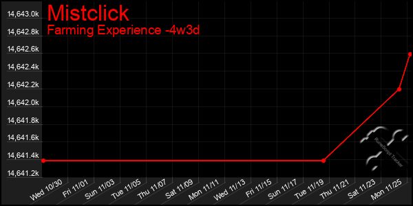 Last 31 Days Graph of Mistclick