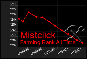 Total Graph of Mistclick