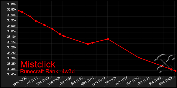 Last 31 Days Graph of Mistclick