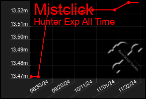 Total Graph of Mistclick