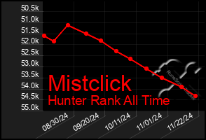 Total Graph of Mistclick