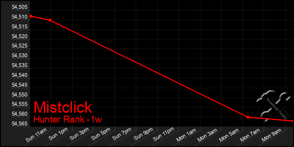 Last 7 Days Graph of Mistclick