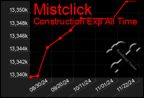 Total Graph of Mistclick