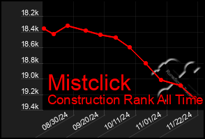 Total Graph of Mistclick