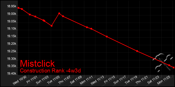 Last 31 Days Graph of Mistclick