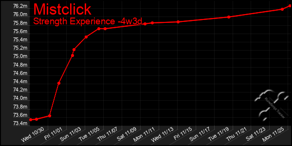 Last 31 Days Graph of Mistclick