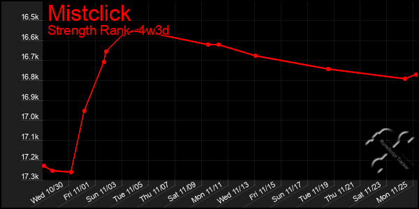 Last 31 Days Graph of Mistclick