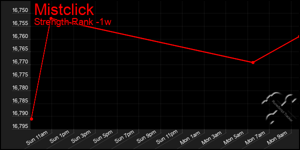 Last 7 Days Graph of Mistclick