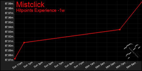 Last 7 Days Graph of Mistclick