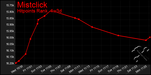 Last 31 Days Graph of Mistclick