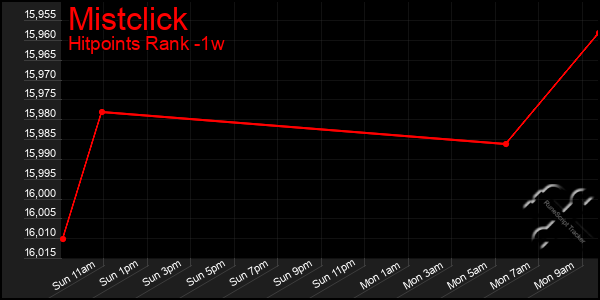 Last 7 Days Graph of Mistclick