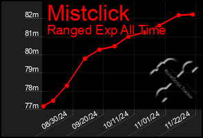 Total Graph of Mistclick