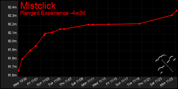 Last 31 Days Graph of Mistclick