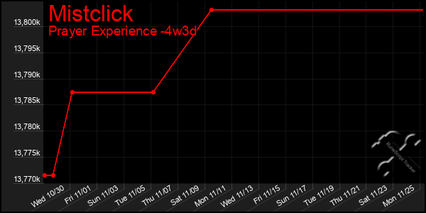 Last 31 Days Graph of Mistclick