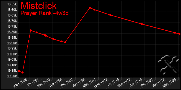 Last 31 Days Graph of Mistclick