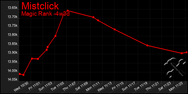 Last 31 Days Graph of Mistclick