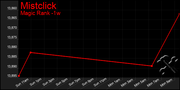 Last 7 Days Graph of Mistclick