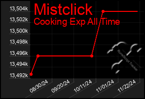 Total Graph of Mistclick