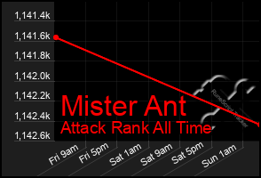 Total Graph of Mister Ant