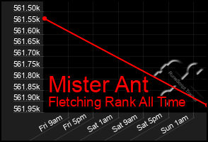 Total Graph of Mister Ant