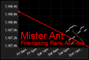 Total Graph of Mister Ant