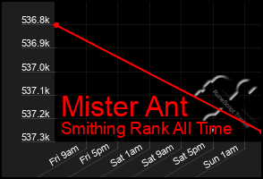 Total Graph of Mister Ant