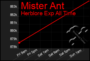 Total Graph of Mister Ant