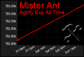 Total Graph of Mister Ant