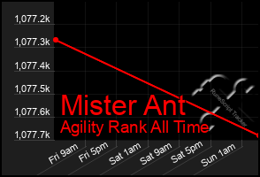 Total Graph of Mister Ant