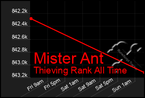 Total Graph of Mister Ant