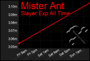 Total Graph of Mister Ant